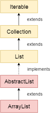 ArrayList class hierarchy