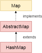 HashMap class hierarchy