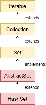 HashSet class hierarchy