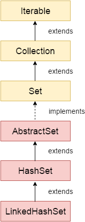 LinkedHashSet class hierarchy