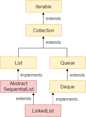 java LinkedList class in collection framework